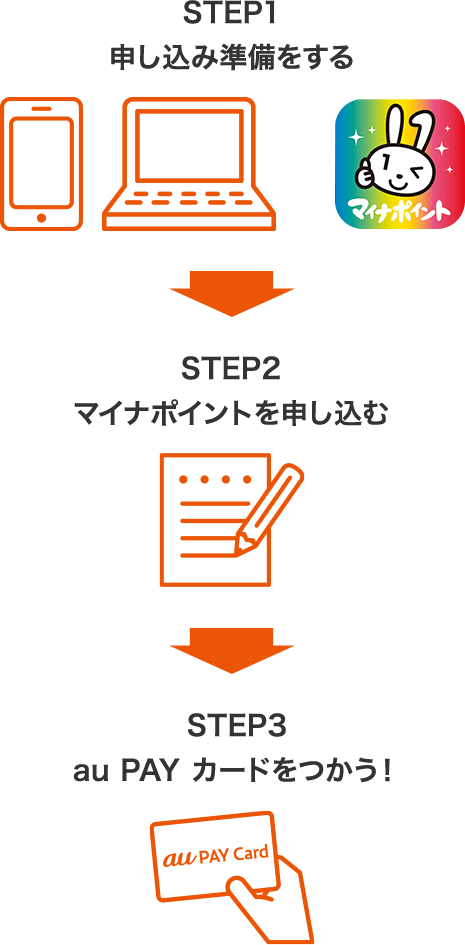 STEP1 申し込み準備をする STEP2 マイナポイントを申し込む STEP3 au PAY カードをつかう！