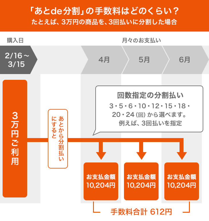 「あとde分割」の手数料はどのくらい？ たとえば、3万円の商品を、3回払いに分割した場合