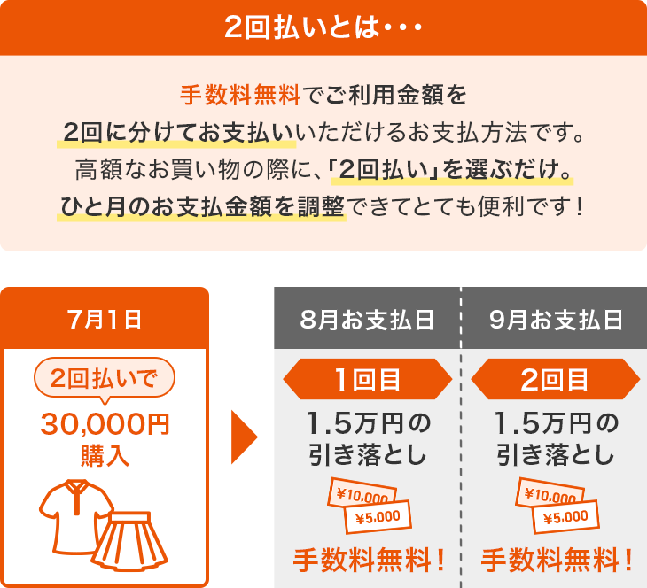 2回払いとは…手数料無料でご利用金額を2回に分けてお支払いいただけるお支払方法です。高額なお買い物の際に、「2回払い」を選ぶだけ。ひと月のお支払金額を調整できてとても便利です!7月1日2回払いで30,000円購入 8月お支払日1回目1.5万円の引き落とし手数料無料! 9月お支払日2回目1.5万円の引き落とし手数料無料!