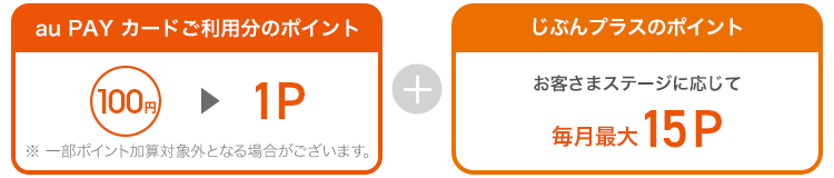 au PAY カードご利用分のポイント 100円→1ポイント ※一部ポイント加算対象外となる場合がございます。 じぶんプラスのポイント お客さまステージに応じて 毎月最大15ポイント