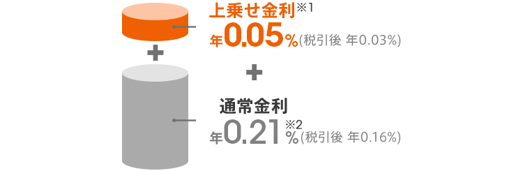 上乗せ金利※1 年0.05%(税引後 年0.03%) + 通常金利 年0.21%※2(税引後 年0.16%)