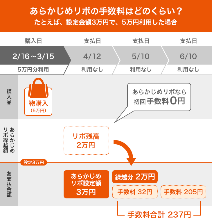 あらかじめリボの手数料はどのくらい？ たとえば、設定金額3万円で、5万円利用した場合 手数料合計237円