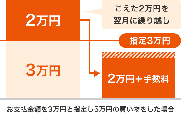 お支払金額を3万円と指定し5万円の買い物をした場合 こえた2万円を翌月に繰り越し