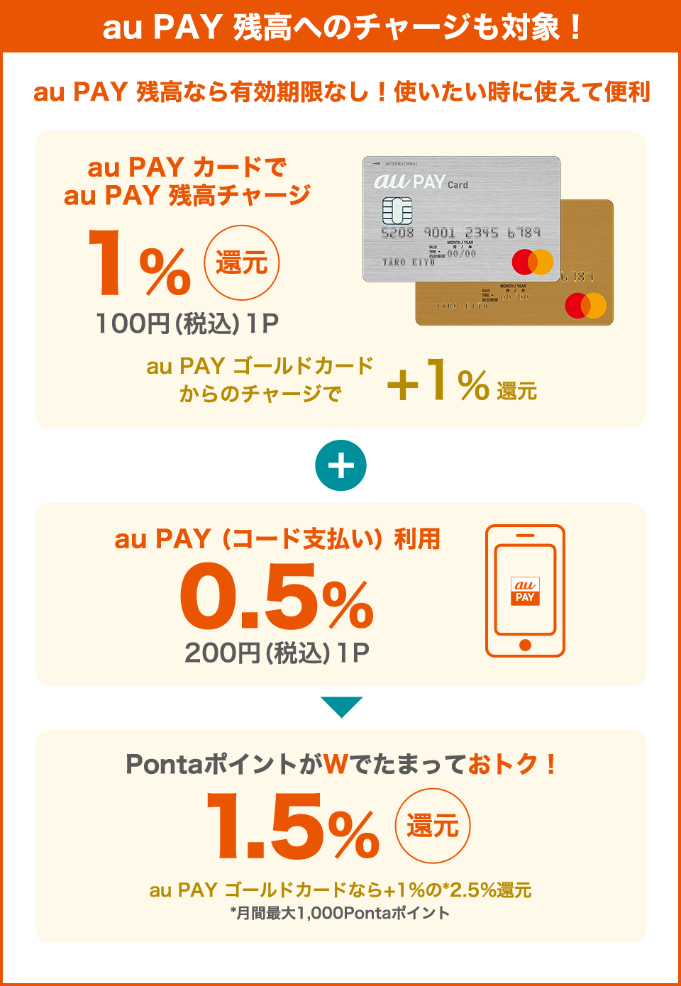 au PAY 残高へのチャージも対象！ au PAY 残高なら有効期限なし！使いたい時に使えて便利 au PAY カードでau PAY 残高チャージ 1%還元 100円（税込）1P au PAY ゴールドカードからのチャージで+1%還元 + au PAY（コード支払い）利用 0.5% 200円（税込）1P = PontaポイントがWでたまっておトク！ 1.5%還元 au PAY ゴールドカードなら+1%の*2.5%還元 *月間最大1,000Pontaポイント