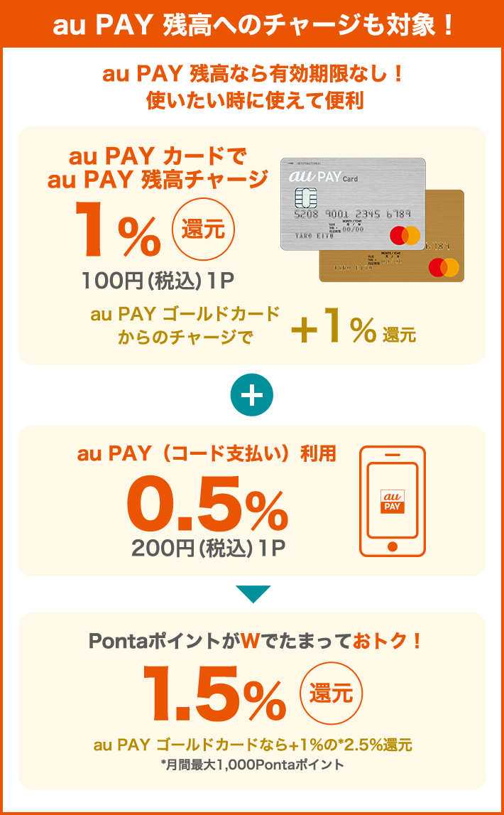 au PAY 残高へのチャージも対象！ au PAY 残高なら有効期限なし！使いたい時に使えて便利 au PAY カードでau PAY 残高チャージ 1%還元 100円（税込）1P au PAY ゴールドカードからのチャージで+1%還元 + au PAY（コード支払い）利用 0.5% 200円（税込）1P = PontaポイントがWでたまっておトク！ 1.5%還元 au PAY ゴールドカードなら+1%の*2.5%還元 *月間最大1,000Pontaポイント