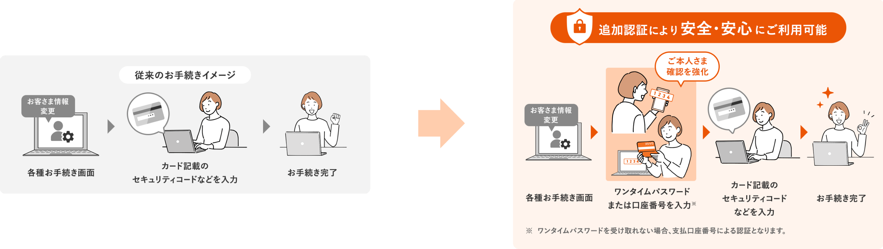 従来のお手続きイメージ：各種お手続き画面でカード記載のセキュリティコード等を入力し完了。追加認証で安全に利用可能。画面でワンタイムパスワード又は口座番号を手入力※受取不可の場合は支払画像で認証。