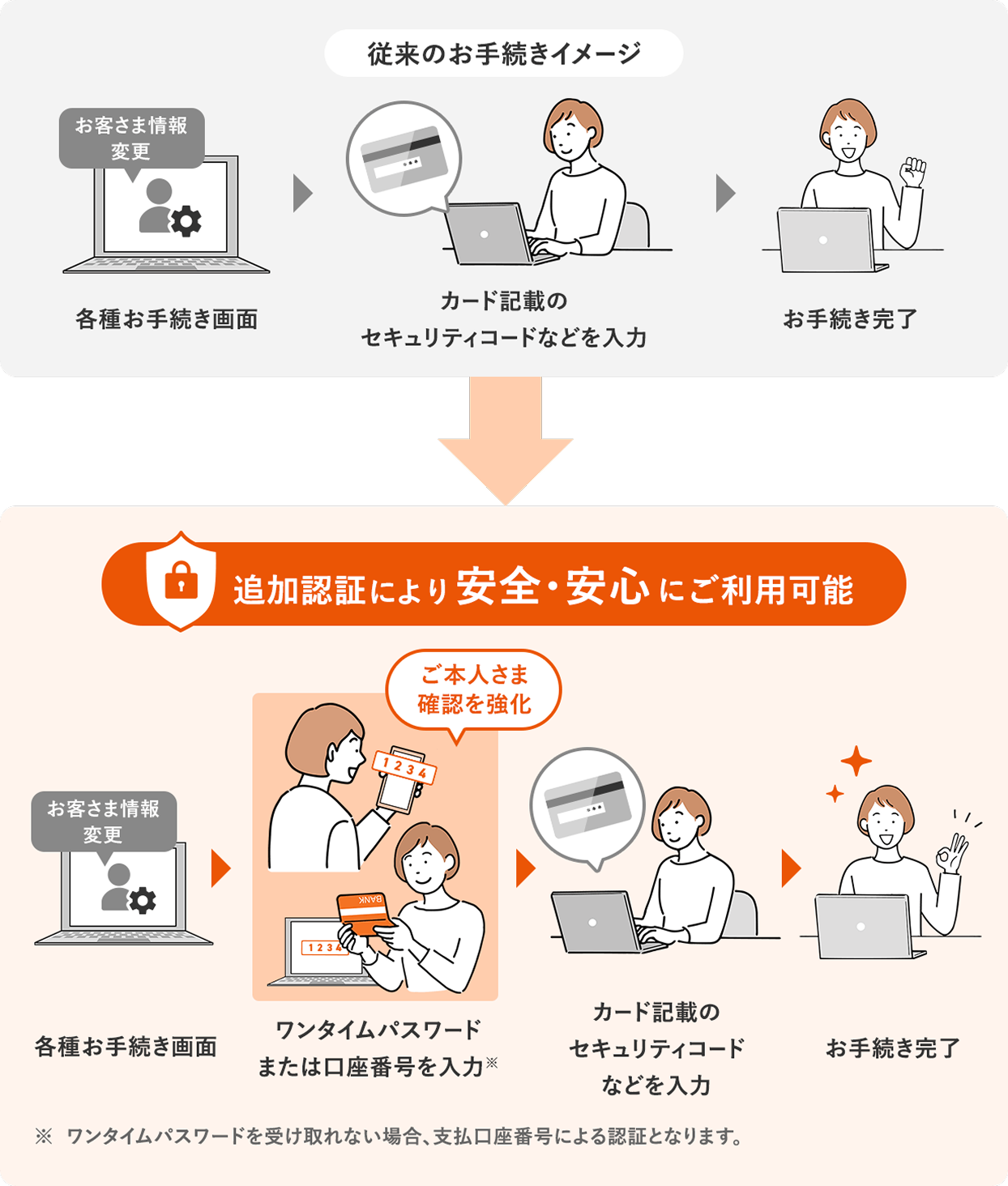 従来のお手続きイメージ：各種お手続き画面でカード記載のセキュリティコード等を入力し完了。追加認証で安全に利用可能。画面でワンタイムパスワード又は口座番号を手入力※受取不可の場合は支払画像で認証。