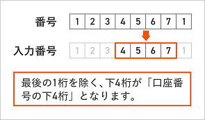 最後の一桁を除く、下4桁が「口座番号の下4桁」となります。