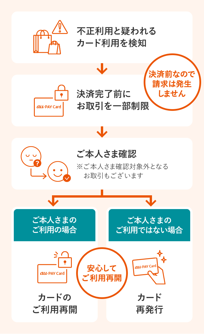 不正利用と疑われるカード利用を検知 → 決済完了前にお取引を一部制限 決済前なので請求は発生しません → ご本人さま確認※ご本人さま確認対象外となるお取引もございます → ご本人さまのご利用の場合 カードのご利用再開 / ご本人さまのご利用ではない場合 カード再発行 安心してご利用再開
