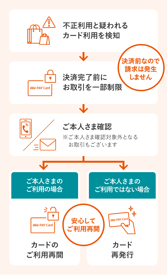 不正利用と疑われるカード利用を検知 → 決済完了前にお取引を一部制限 決済前なので請求は発生しません → ご本人さま確認※ご本人さま確認対象外となるお取引もございます → ご本人さまのご利用の場合 カードのご利用再開 / ご本人さまのご利用ではない場合 カード再発行 安心してご利用再開