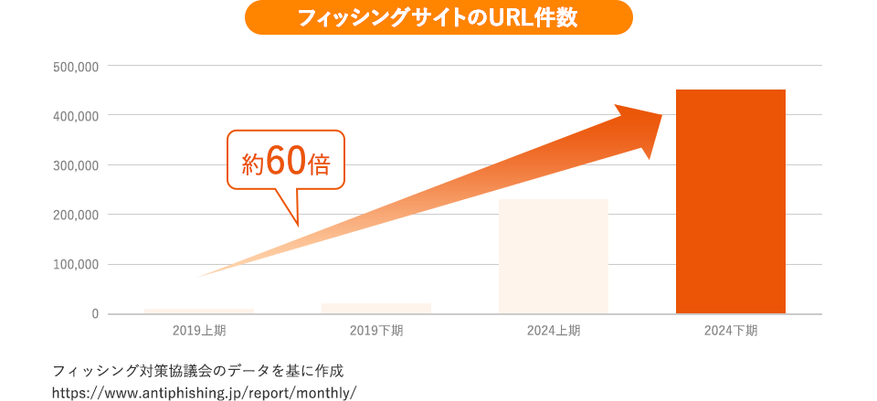 フィッシング詐欺件数の推移グラフ