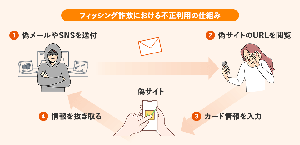 図1:フィッシング詐欺における不正利用の仕組み