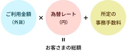 ご利用金額（外貨）×為替レート（円）＋所定の事務手数料＝お客さまの総額