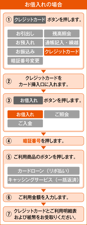 ご返済の場合 ① クレジットカード ボタンを押します。 ② クレジットカードをカード挿入口に入れます。 ④ 暗証番号を押します。 ⑤ ご利用商品のボタンを押します。 ⑥ ご返済金額を投入します。 ⑦ クレジットカードとご利用明細表をお受取りください。