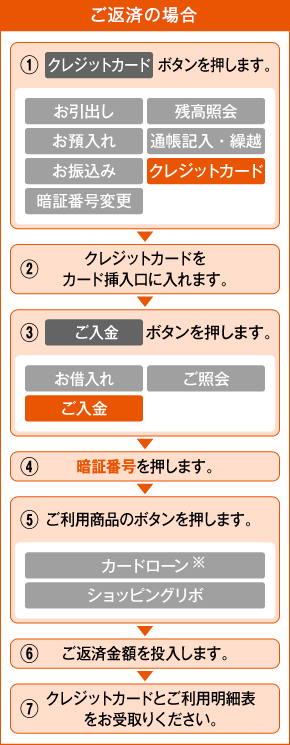 お借入れの場合 ① クレジットカード ボタンを押します。 ② クレジットカードをカード挿入口に入れます。 ③ お借入れ ボタンを押します。 ④ 暗証番号を押します。 ⑤ ご利用商品のボタンを押します。 ⑥ ご利用金額を入力します。 ⑦ クレジットカードとご利用明細表および紙幣をお受取りください。