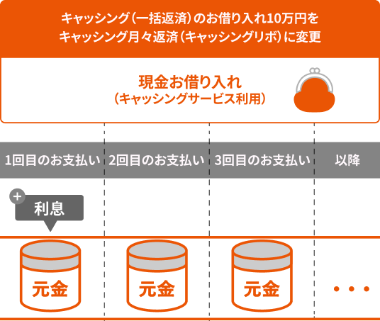 キャッシング(一括返済)のお借り入れ10万円を キャッシング月々返済(カードローン)に変更
