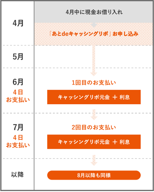 「あとdeキャッシングリボ」のお支払いスケジュール