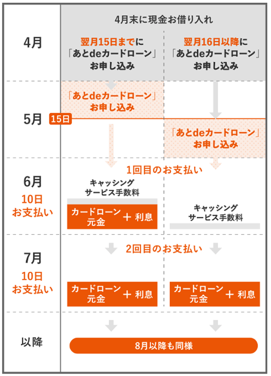 「あとdeカードローン」のお支払いスケジュール