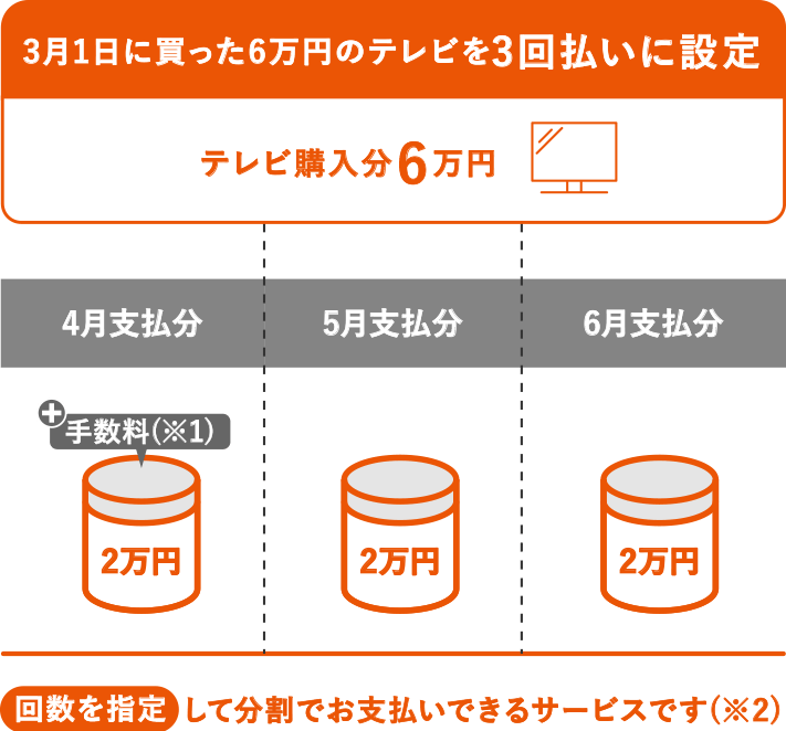 3月1日に買った6万円のテレビを3回払いに設定 テレビ購入分6万円 4月支払分：2万円+手数料 5月支払分：2万円+手数料 6月支払分：2万円+手数料