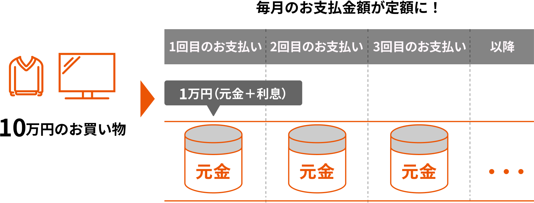 リボ払いのイメージ