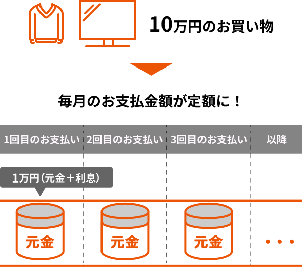 リボ払いのイメージ