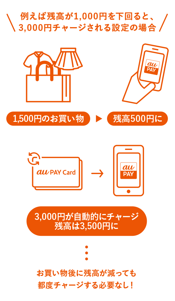 例えば残高が1,000円を下回ると、3,000円チャージされる設定の場合 1,500円のお買い物 残高500円に 3,000円が自動的にチャージ残高は3,500円に お買い物後に残高が減っても都度チャ