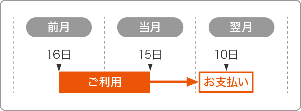 お支払いサイクルイメージ画像 当月15日締め 翌月10日お支払い