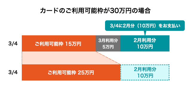 ご利用可能額の更新タイミングについてのイメージ図