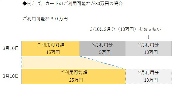 ご利用可能額の更新タイミングについてのイメージ図