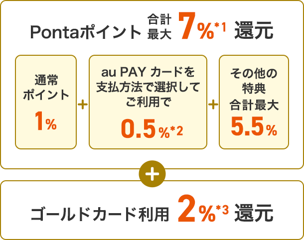 Pontaポイント合計最大7%＊1還元 通常ポイント1% + au PAY カードを支払方法で選択してご利用で0.5%＊2 + その他の特典合計最大5.5% + ゴールドカード利用 2%＊3還元