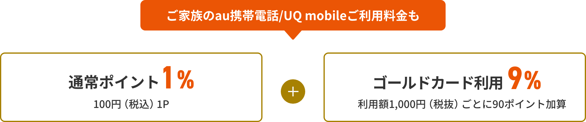 ご家族のau携帯電話/UQ mobileご利用料金も「通常ポイント1% 100円(税込)1P + ゴールドカード利用 9% 利用額1,000円(税抜)ごとに90ポイント加算」