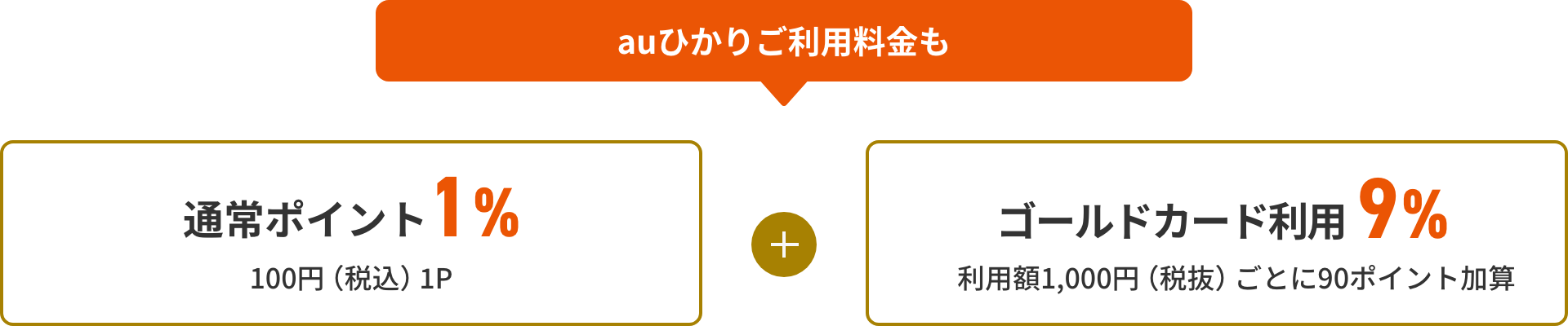 auひかりご利用料金も「通常ポイント1% 100円(税込)1P + ゴールドカード利用 9% 利用額1,000円(税抜)ごとに90ポイント加算」