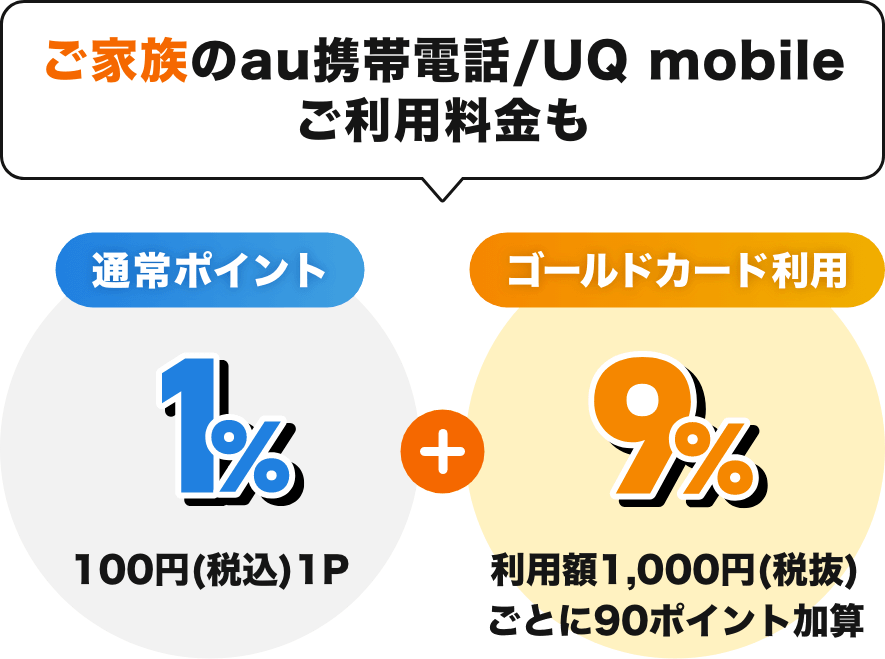 ご家族のau携帯電話/UQ mobileご利用料金も「通常ポイント 1% 100円(税込)1P」 + 「ゴールドカード利用 9% 利用額1,000円(税抜)ごとに90ポイント加算」